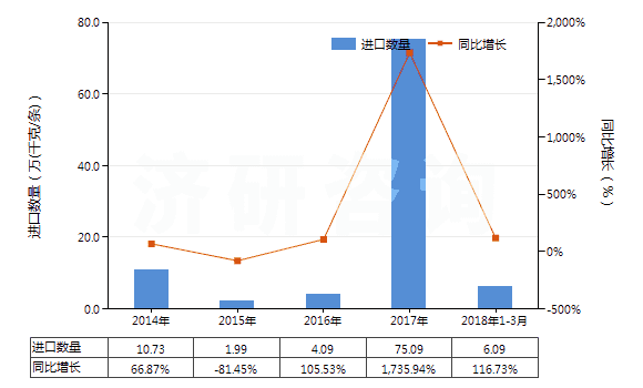 2014-2018年3月中國其他用橡膠內胎(HS40139090)進口量及增速統(tǒng)計